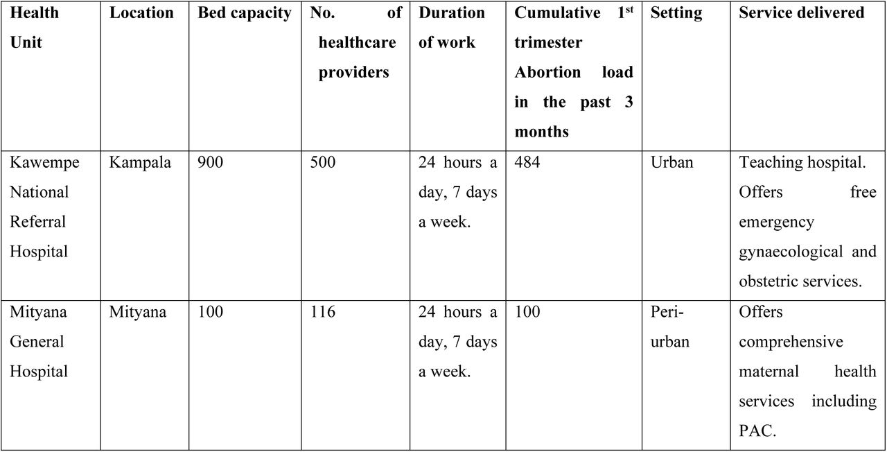Descriptive characteristics of five selected health facilities in central Uganda