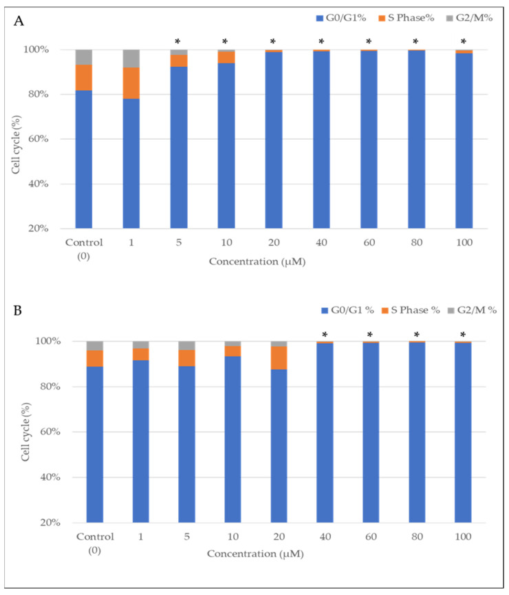 The effects of CBN and CBG on the cell cycle of THP-1 cells. Chi-squared analysis was performed to assess the significance of differences between the control and the increasing concentrations of (A) CBN- or (B) CBG-treated cells. The star (*) represents a p-value < 0.05 compared to the control (cell with culture medium only). The data shown here is a typical experiment repeated three times (n = 3).