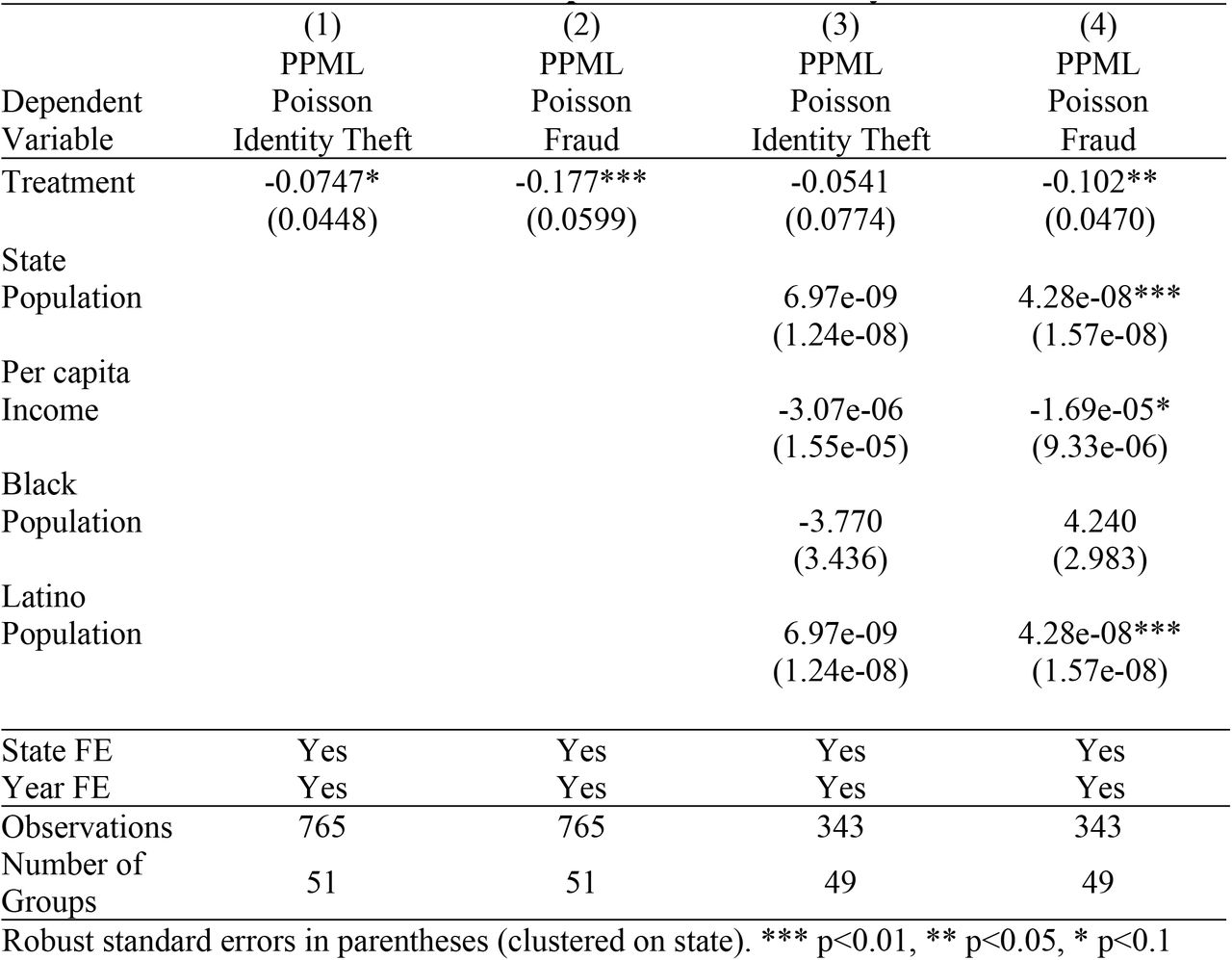 Effect of Medicaid Expansion on Identity Theft and Fraud
