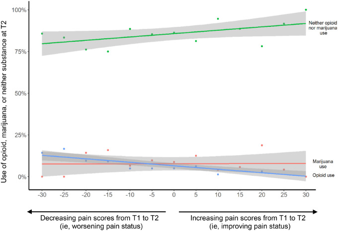 The overall trend of using opioid, marijuana, or neither in associations with the change of pain scores over time. Change of pain scores over time in associations with the use of opioid or marijuana at a follow-up time point. This figure was created based on linear regression model, where the independent variables are the change of pain scores (a continuous variable) from T1 (baseline) and T2 (follow-up), and the dependent variable is the substance status at T2. The shading in the figure represents the 95% confidence intervals for the estimated association of the pain score change from T1 and T2 with the substance use at T2. Pain status was measured by the SF-36 Bodily Pain Scale as continuous scores with lower values indicating more pain; therefore, more positive values in this figure indicate improving pain status and more negative values indicate worsening pain status from T1 and T2. T1 was defined as the time point when survivors completed baseline medical evaluation and self-reported health survey, and T2 as the time point when St. Jude Lifetime Cohort Study (SJLIFE) survivors completed a follow-up evaluation and self-reported health survey.