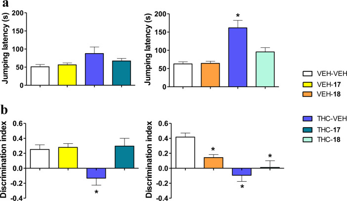 Prevention of THC-induced amnesic effects by peptide 17, while maintaining THC analgesic responses. (a) Analgesic effects of THC (10 mg/kg, IP) in the mouse hot-plate test were preserved after pretreatment with peptides 17 and 18 (both 20 mg/kg, IV). (b) Amnesic effects of THC (3 mg/kg, IP) observed in the mouse novel object recognition test were abrogated by pretreatment with 17 (20 mg/kg, IV) but not with 18 (20 mg/kg, IV). Data are presented as mean ± SEM (n = 10–12). *p < 0.05 vs vehicle + vehicle (Fisher LSD test).