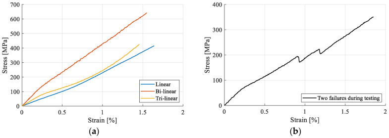 Stress–strain curves: (a) types of stress–strain curves (examples from hemp results) and (b) fiber failures during tensile testing.