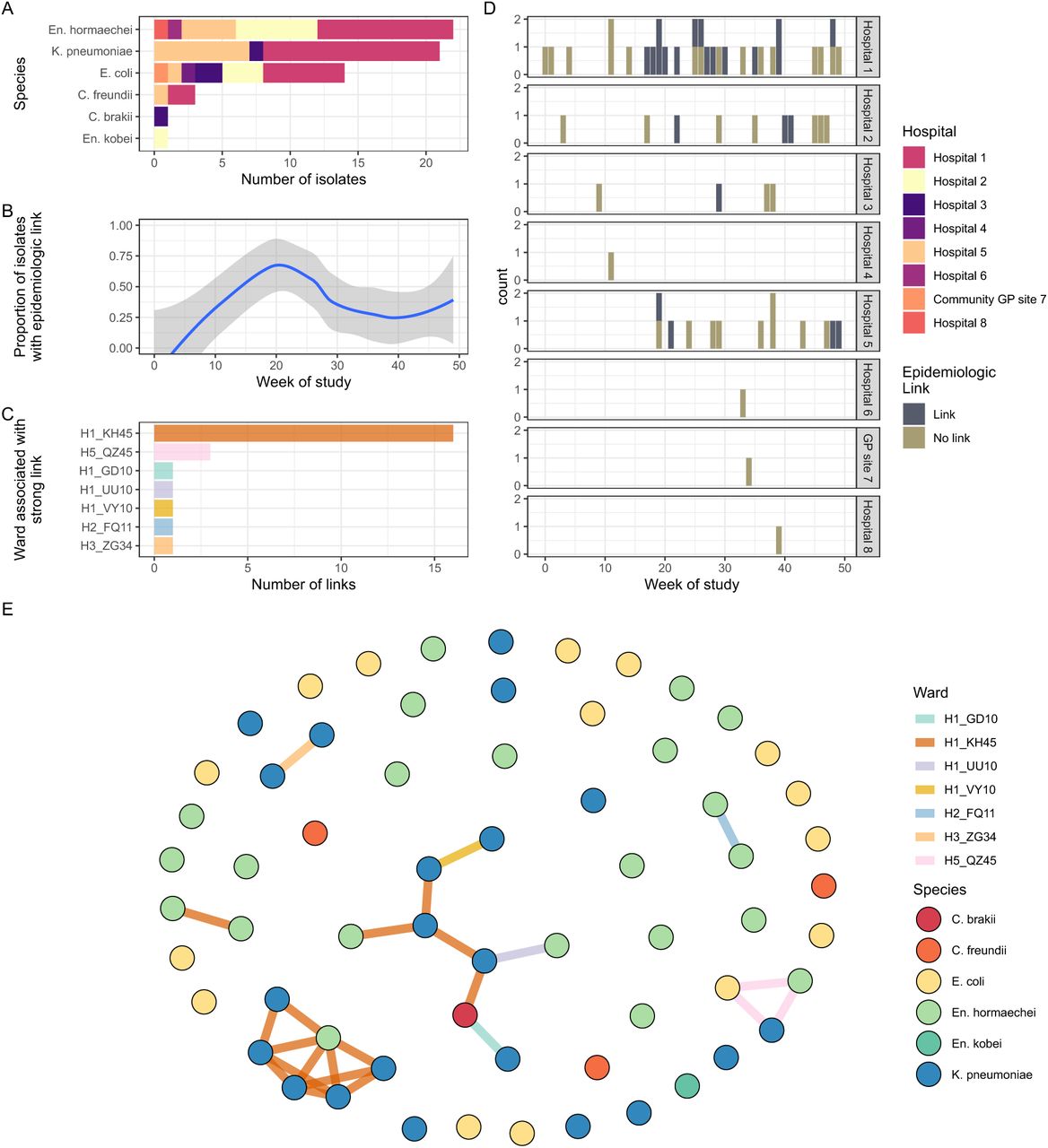 Epidemiological links within and between different species.(A) Species distribution of included isolates. (B) Proportion of isolates that had an epidemiologic link to at least one other isolate. (C) Hospital wards where strong epidemiologic link occurs. (D) Isolates cultured per week stratified by site and colour based on at least one vs no epidemiologic link to another sample. (E) Network map showing all isolates as nodes (coloured by species) and edges as strong epidemiologic link (coloured by ward).