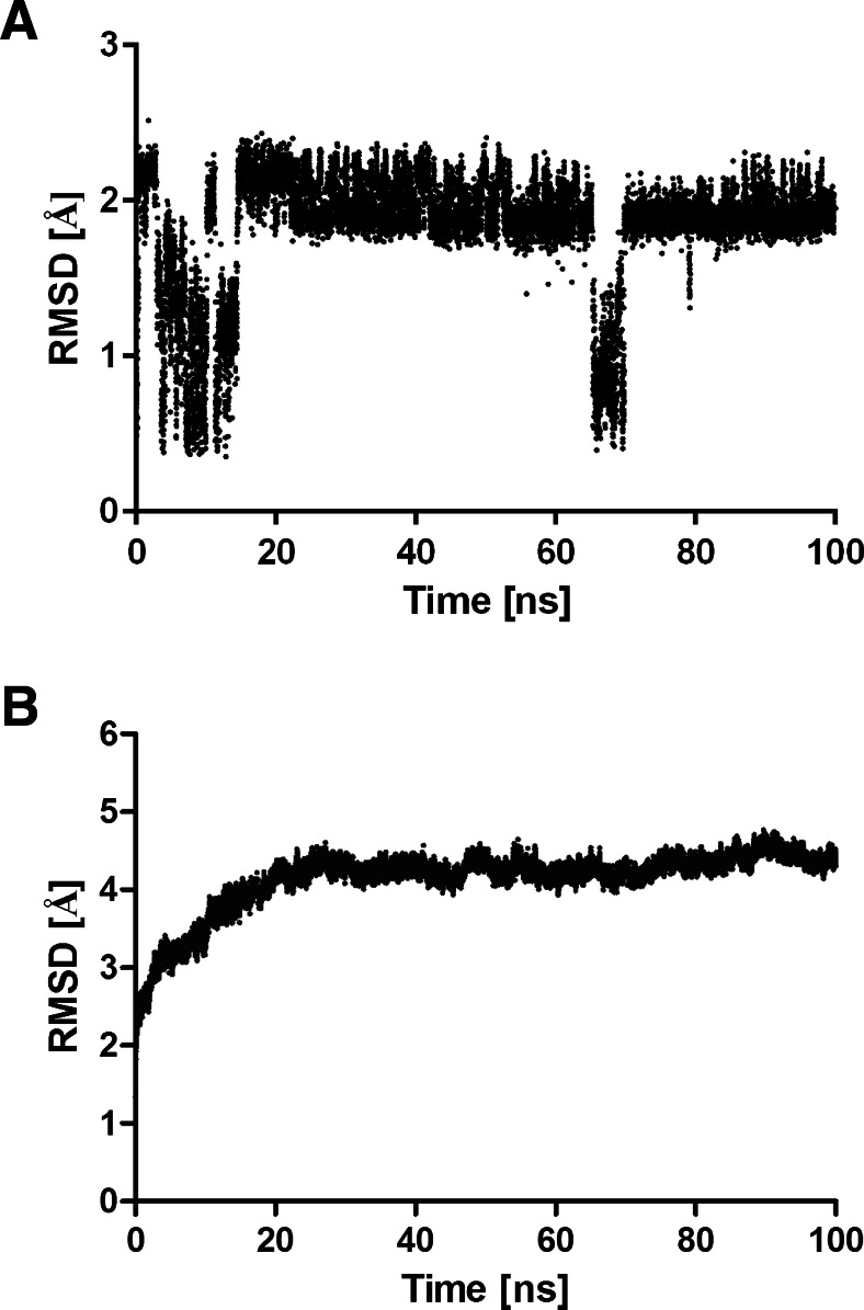 a,b Root mean square deviations (RMSD) during molecular dynamics (MD) simulations. a Inhibitor 6 RMSD compared to initial position. b Complex RMSD compared to initial position