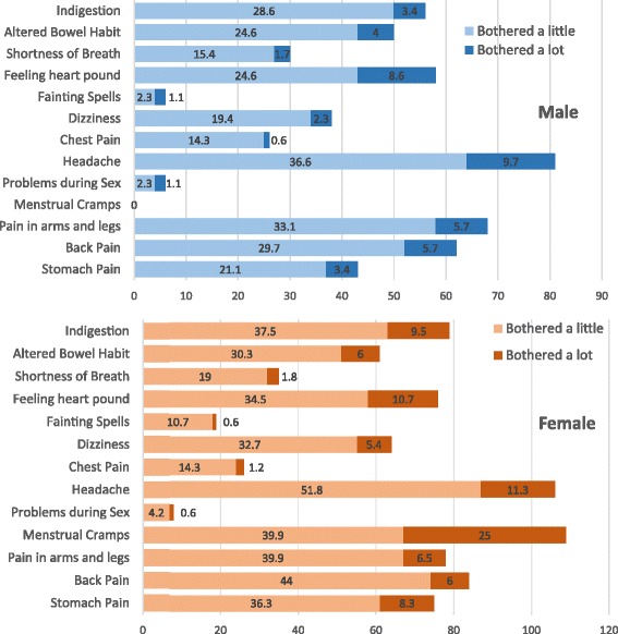 Prevalence (percentage) of somatic symptoms among medical students
