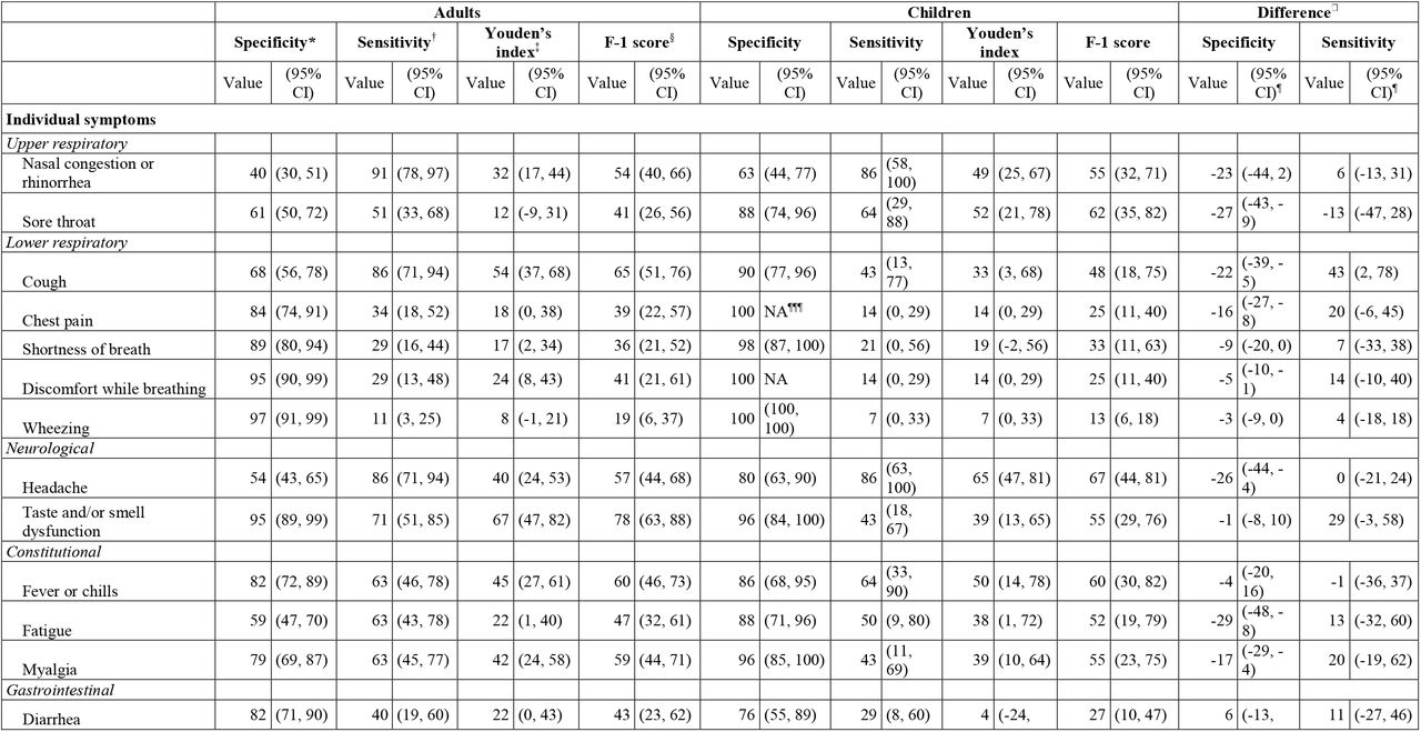Diagnostic performance indicators for individual COVID-19 symptoms, existing case definitions, and derived compound symptom combinations by age group for 122 adults and 63 children with household exposure to COVID-19 in Utah and Wisconsin, United States, March– May 2020
