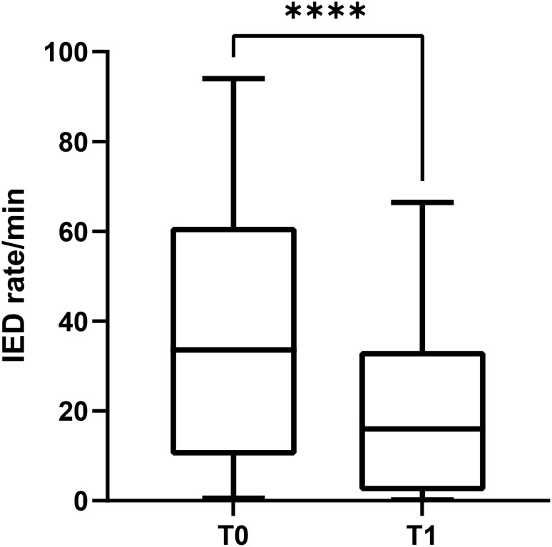 Rates of interictal epileptiform discharges (IED) per minute at baseline (T0) and after 3 months of cannabidiol therapy (T1). Graph shows median, 25th and 75th percentile, minimum, and maximum. ****p < 0.0001