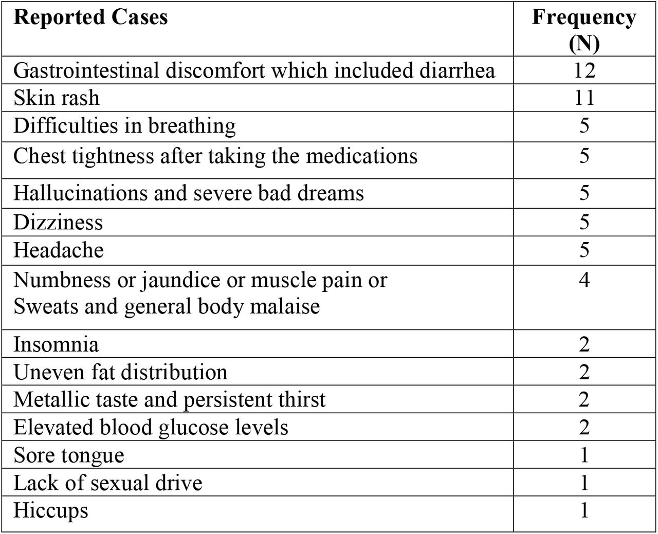 Reported ADR profiles during the study period
