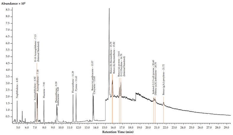 GC-MS chromatogram of studied PAHs.