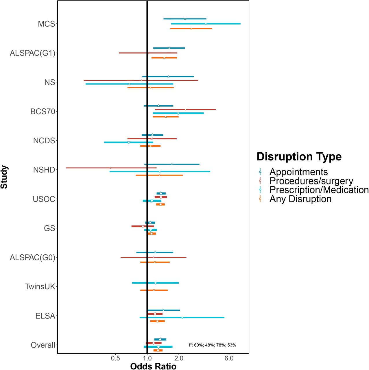 Associations between female (compared to male) sex and healthcare disruption.Notes: Adjusted for age and ethnicity where applicable.