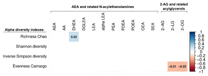 Partial Spearman correlations of plasma levels of endocannabinoids and their analogues with fecal microbiota alpha diversity indexes. Boxes only represent the statistically significant (p < 0.05) correlations and the value within the boxes show the spearman correlation coefficient. Blue boxes indicate positive correlations, whereas red boxes indicate negatives correlation. Body mass index was included as confounder in these correlations. 2-AG: 2-arachidonylglycerol; 2-LG: 2-linoleoylglycerol; 2-OG: 2-oleoylglycerol; alpha LEA: alpha-Linolenoyl ethanolamide; AA: arachidonic acid; AEA: anandamide; DGLEA: dihomo-gamma-linolenoyl ethanolamide; DHEA: docosahexaenoyl ethanolamide; LEA: linoleoyl ethanolamide; OEA: oleoyl ethanolamine; PEA: palmitoyl ethanolamide; PDEA: pentadecanoyl ethanolamide; POEA: palmitoleoyl ethanolamide; SEA: stearoyl ethanolamide.