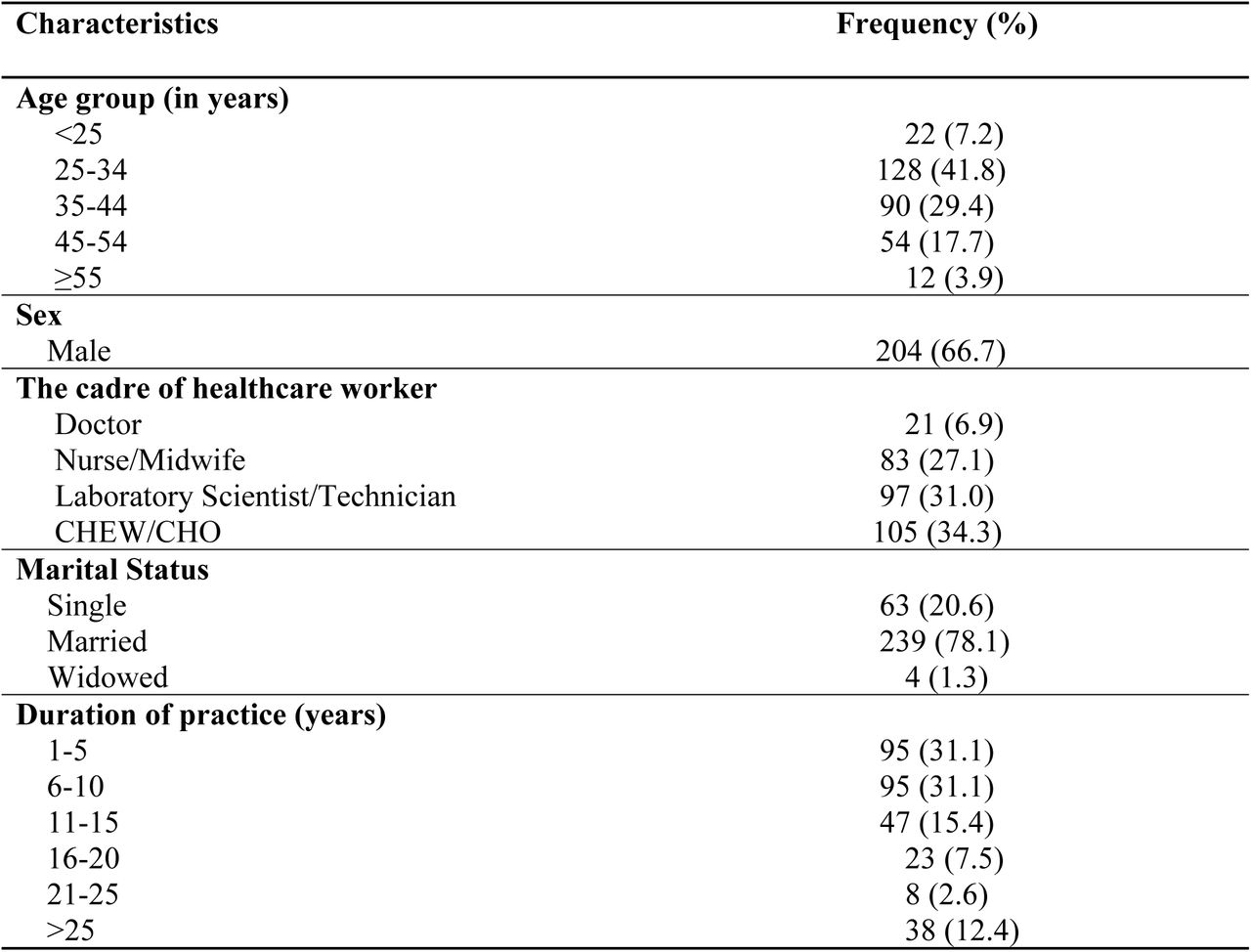 Frequency ddistribution of socio-demographic characteristics of the respondents (N = 306)