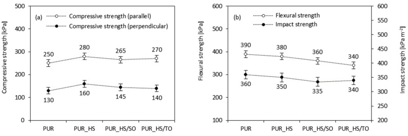 Mechanical characteristics of PUR foams containing HS fillers: (a) compressive strength, (b) flexural and impact strength.