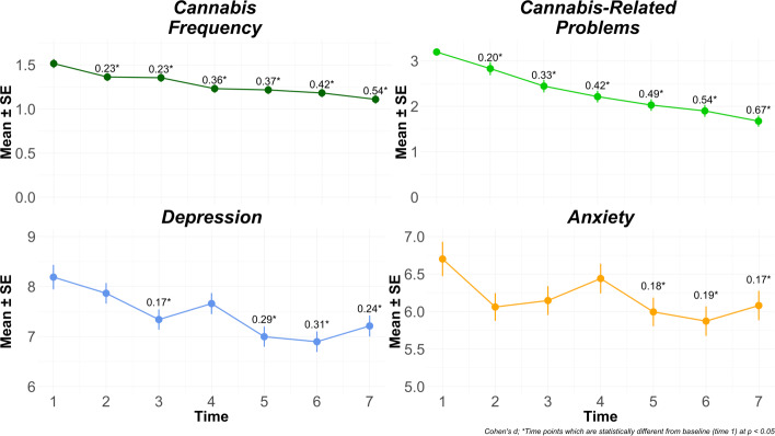 Overall trends (panel). Caption: These figures show the average cannabis or internalizing symptom scores across time points. The values above each average indicate the Cohen’s d effect size between the specified time point and baseline.