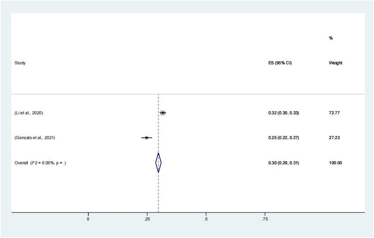 Meta-analysis and pooled estimate of acute stress disorder in health care workers during the COVID-19 pandemic.