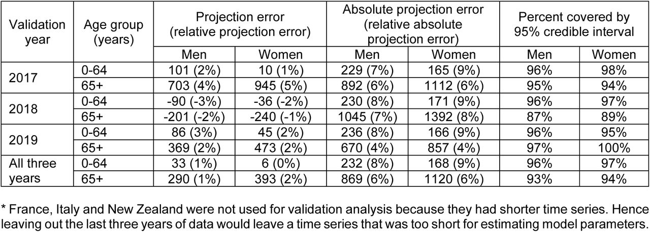 Results of the external predictive validity (out-of-sample validation) of the estimated no-pandemic baseline weekly deaths from the Bayesian model ensemble. Each number represents the total error over the validation period, averaged across countries.