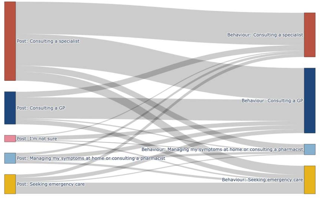 Sankey diagram depicting transitions from post-assessment to actual behavior. Color scheme and node/link conventions are the same as in Figure 2A and 2B.