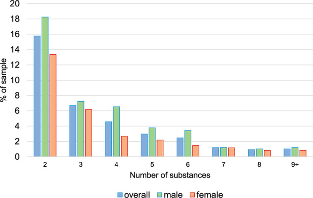 Prevalence of counts of substances (based on extended questionnaire and excluding alcohol and tobacco) used during the previous year at age 20. Note. Categories nine and higher were combined due to low prevalence.