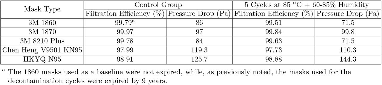 Filtration testing results. Initial filtration performance of 0.26 µm (mass mean diameter) NaCl at a flow rate of 85 L/min is reported. Filtration efficiency and pressure drop shown for the test group masks is an average of the two masks of each type tested. Testing performed with a TSI Inc. Automated Filter Tester 8130A.