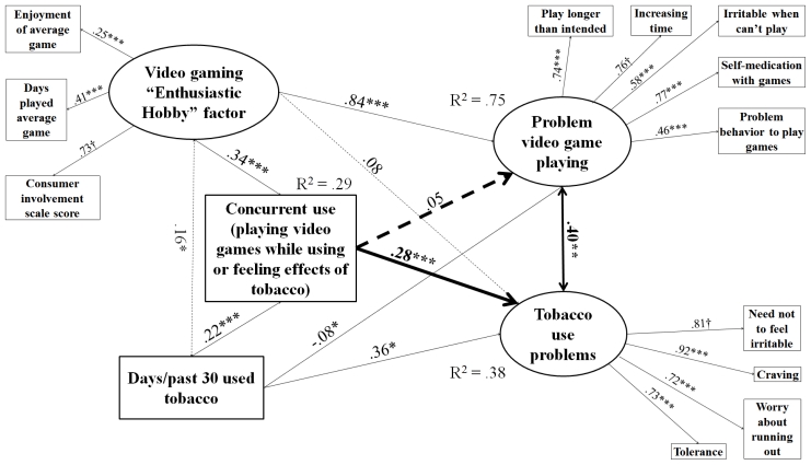 Structural equations model for effect of concurrent use on PVP and tobacco use problems among tobacco users.N = 683. Root mean square error of approximation (RMSEA) = 0.026, Comparative fit index (CFI) = 0.934. Tucker-Lewis index (TLI) = 0.904. Heavy lines indicate paths testing study hypotheses, light lines indicate control/measurement model paths. Solid lines indicate significant paths, and dashed lines indicate non-significant paths. Coefficients standardized after estimation; † indicates parameter constrained to be 1 for estimation. Model controls for age, educational level, gender, income, employment status, and race. * p < 0.05, ** p < 0.01, *** p < 0.001.