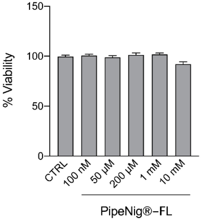 PipeNig®-FL does not have any effects on cell viability in C2C12 muscle cell. C2C12 cells were treated with increasing concentration of PipeNig®-FL for 1h. Data in percentage referred to control condition are represented as the mean ± SEM (n = 3).