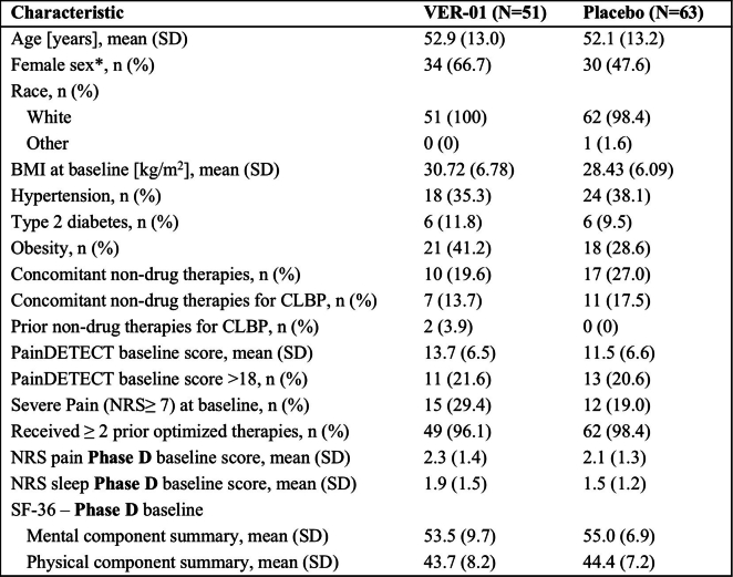 Demographics and other trial baseline characteristics for participants treated in phase D