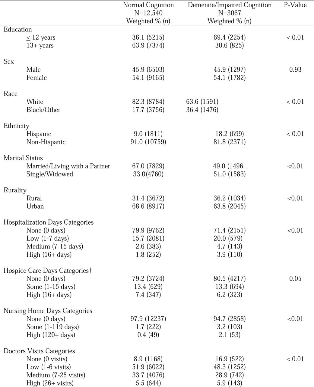 Descriptive Statistics for the 2018 Heath Retirement Survey Cohort* By Cognition Group (HRS, 2018).