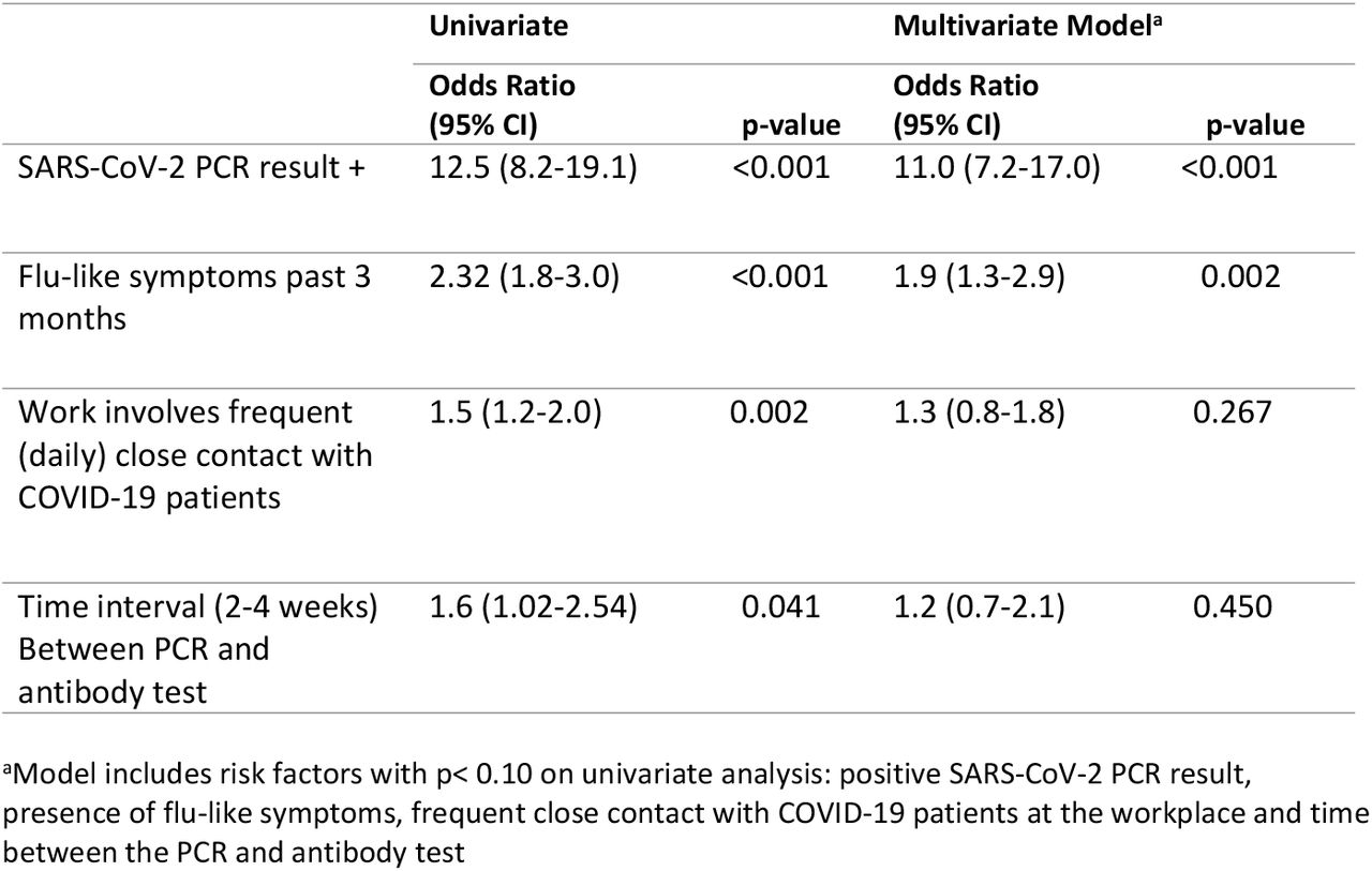 Predictors of a positive anti-nucleocapsid IgG result
