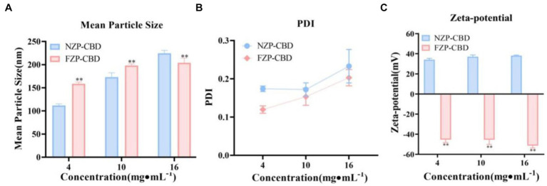 PS (A), PDI (B), and ZP (C) of NZP-CBD and FZP-CBD. *p < 0.05, **p < 0.01 compared to NZP-CBD (x ± s, n = 3).