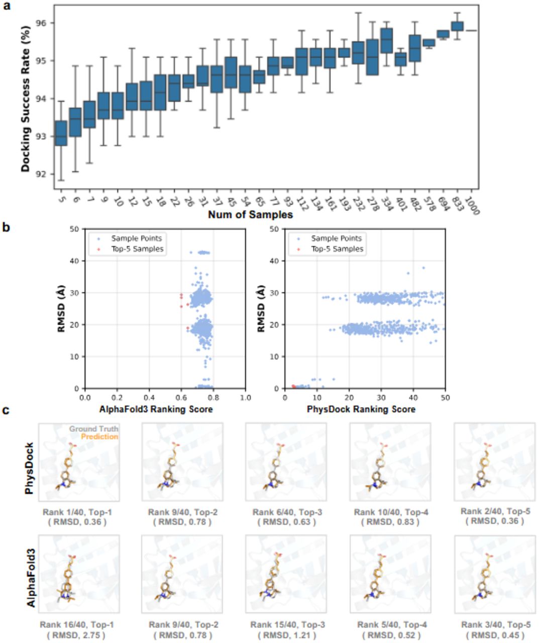 Comparison of ranking methods between AlphaFold3 and PhysDock using AlphaFold3-generated predictions on the PoseBusters dataset. (a) Top 5 docking success rate (PAL-RMSD<2Å) of PhysDock as a function of the number of generated samples. (b) Left: AlphaFold3’s ranking score vs. PAL-RMSD plot; Right: PhysDock’s ranking score vs. PAL-RMSD plot. Each point represents one of the 1000 samples generated by AlphaFold3 (PDB ID: 7AA0, using seed 41 and 42), where the x-axis shows the ranking score (lower is better) and the y-axis indicates RMSD to the ground truth. Red points denote the Top-5 ranked samples. (c) Top 5 AlphaFold3 predictions for PDB ID: 7AA0 (from 40 samples generated using seed 42) ranked using PhysDock scores and a modified AlphaFold3 ranking score(1.1 − AlphaFold3 ranking score).