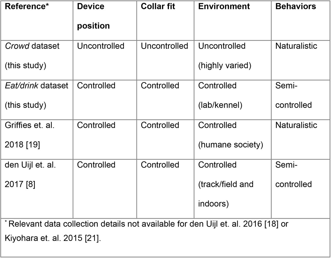 Dataset collection methods in similar published studies.