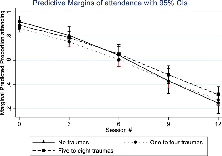 Marginal probability of attending sessions as a function of time and poly-traumatization