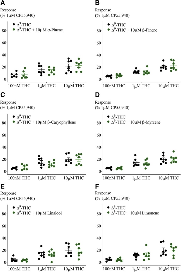Effect of 10 μM terpenoids on Δ9-THC-induced hyperpolarization in AtT20-CB2. Terpenoids tested were (A) α-pinene, (B) β-pinene, (C) β-caryophyllene, (D) β-myrcene, (E) linalool, and (F) limonene. Response to Δ9-THC at two submaximal and one maximal concentration (n=6–7, SEM, unpaired t-test p>0.26). Data presented as % of maximum CP55,940 (1 μM) response.