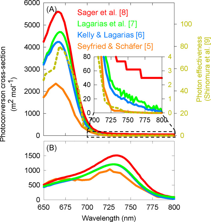 (A) Left axis, photoconversion cross-sections of Pr determined by Seyfried and Schäfer [5], Kelly and Lagarias [6], Lagarias et al. [7] and Sager et al. [8]. Photoconversion cross-sections are related to absorbance spectra. Right axis, action spectrum of seed germination (dashed line) [9]. Inset: Pr photoconversion cross-section between 700 to 800 nm. Note the inconsistency of Pr action above 750 nm determined by different research groups. (B) Photoconversion cross-sections of Pfr.