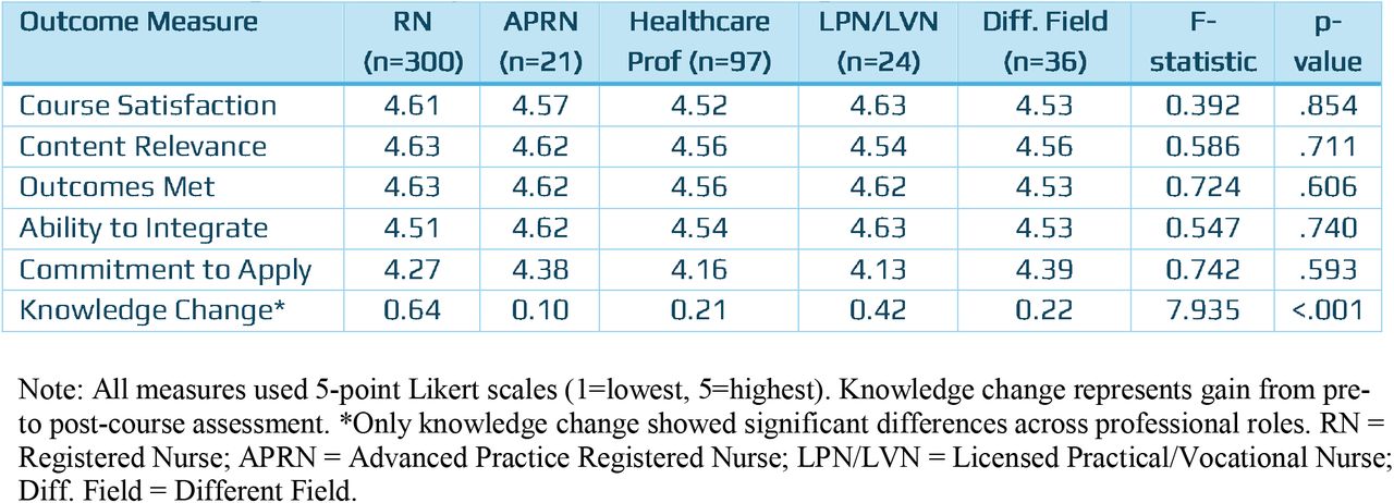 Learning Outcomes by Professional Role Among Students (n=480)
