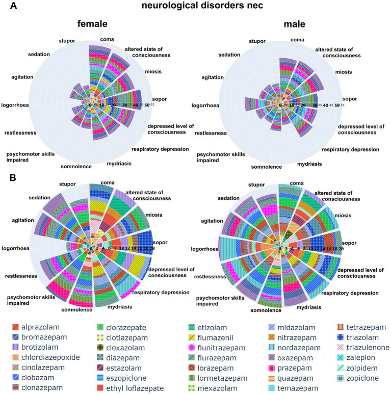 Distribution of AE associations across the HLG “neurological disorders nec”: The top two polar bar charts display the individual adverse events that have a signal in this HLG as cumulative IC025 across all contributing drugs. For plotting, a cutoff was used: all AEs with a cumulative IC025 > 30 for both sexes added are plotted, the full dataset is in Supplementary Items 3, 4. The drugs are identified in the list on the bottom of the graph. Panel B is an enlarged view of panel A, note the cIC025 scale (0–20).