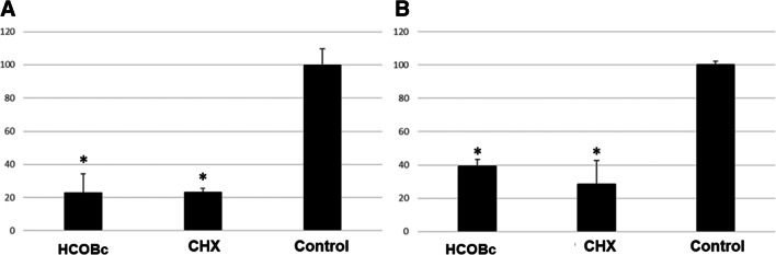 Results (mean and standard deviation) of metabolic activity of multispecies biofilms treated with hydro-carbon-oxo-borate complex gel (HCOBc), chlorhexidine 0.12% (CHX), and culture medium (control). Control biofilms were considered 100% metabolic activity. a Twice daily scheme and b 24-h treatment on formed biofilms. Asterisks indicate statistical significance by ANOVA followed by Tukey post hoc test for the control group (p ≤ 0.05)
