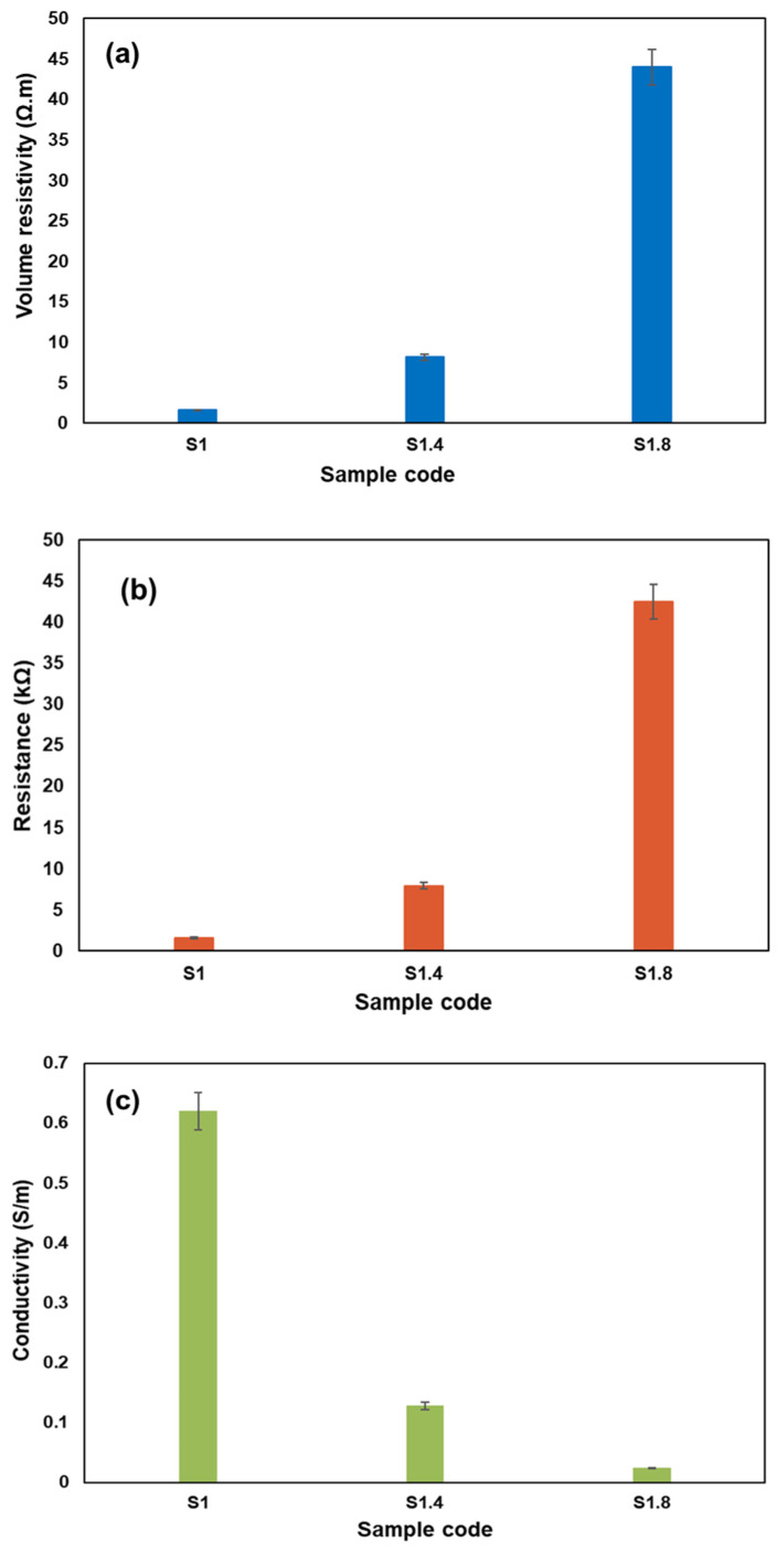 Electrical properties for thermoplastic biocomposites with varying AC NPs content: (a) resistivity; (b) resistance; and (c) conductivity.