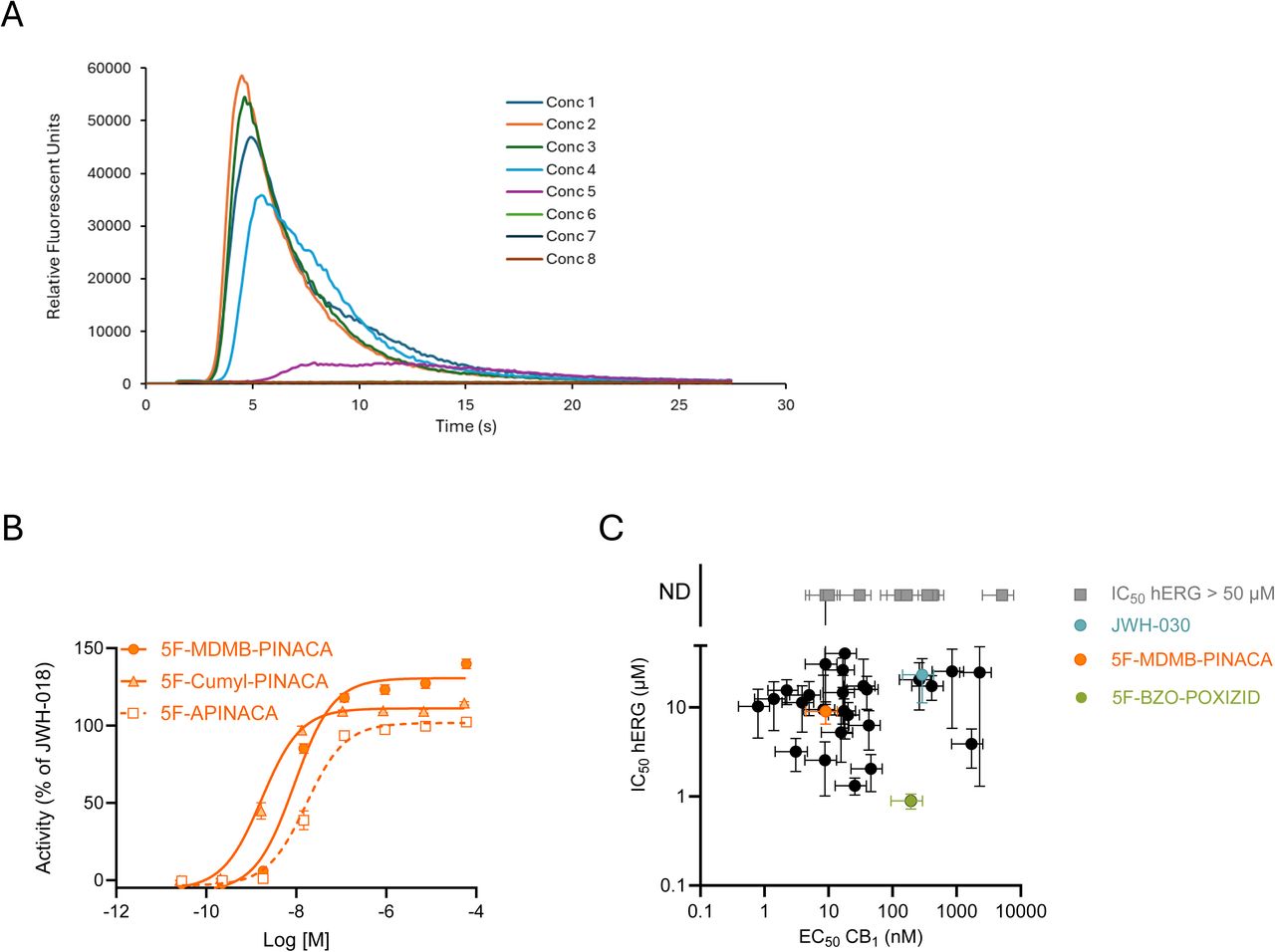 CB1 receptor activity assay.(A) Representative effect of JWH-018 on CB1 receptor activity. The fluorescence signal was recorded over time of 8 concentrations of JWH-018 tested on the AequoScreen® CB1 receptor assay. (B) Example of impact of head chemistry for CB1 activation showcased by 5F-PINACA compounds with either MDMB, Cumyl, or adamantyl heads. Data is from a minimum of three independent experiments (n ≥ 3), run in triplicate. (C) Comparison of SCRA potency for hERG and CB1. Specific SCRAs are highlighted as indicated in the figure. Note that SCRAs marked in grey were either non-inhibitors of hERG or had an anticipated IC50 exceeding 50 µM. All average data are shown as mean ± SEM. Small error bars are covered by symbols. Best fits as in SI Table II.