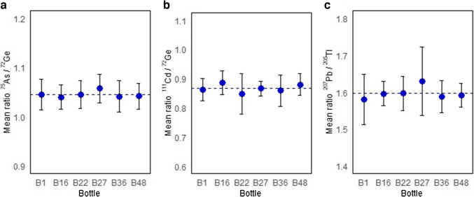 Homogeneity study for six randomly selected bottles of the production batch. The error bars indicate standard deviation of six subsamples mean results for arsenic (a), cadmium (b), and lead (c). The error bars indicate standard deviations of the subsample measurements per bottle
