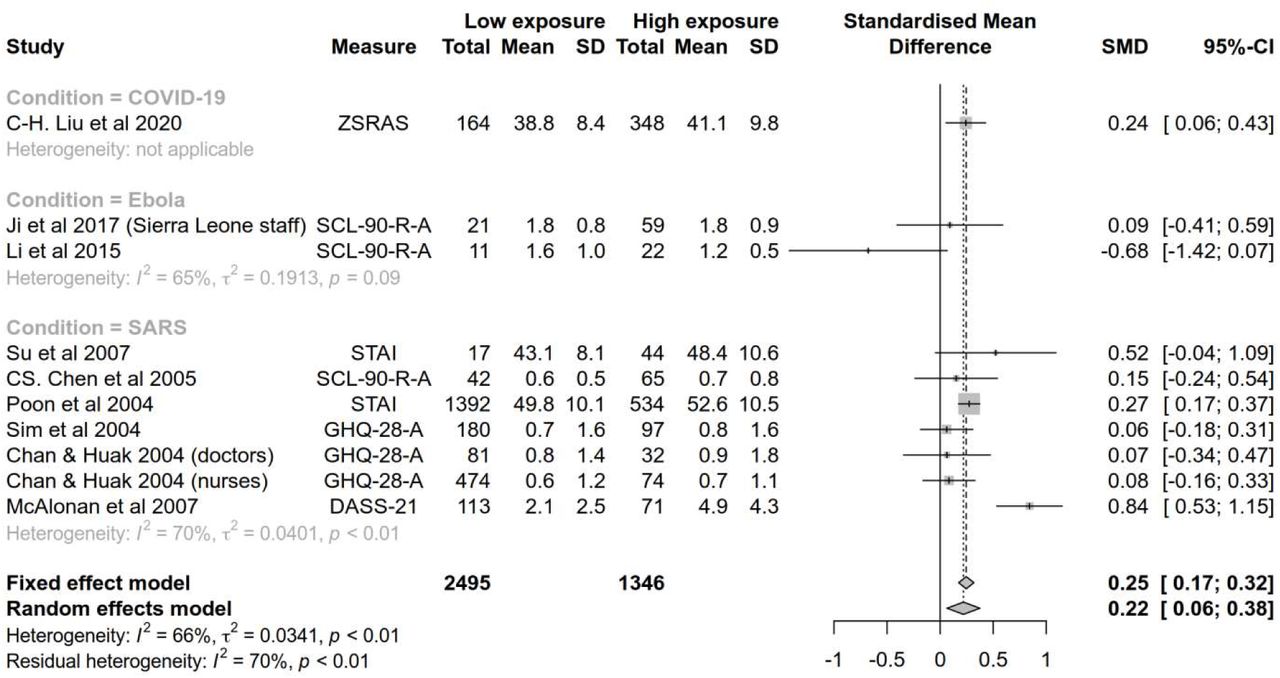 Standardised mean differences in anxiety measures between health care workers with high and low levels of exposure to high-risk epidemic and pandemic diseases