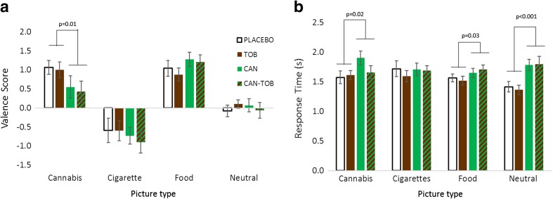 a Valence score dependent on drug condition for each picture type. b reaction time dependent on drug for each picture type (error bars show ±SEM)