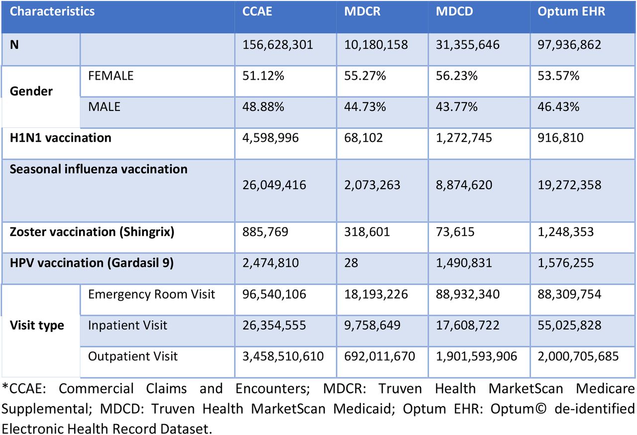 Socio-demographics of participants in the contributing data sources, and number of people contributing to the analyses of different vaccines per database
