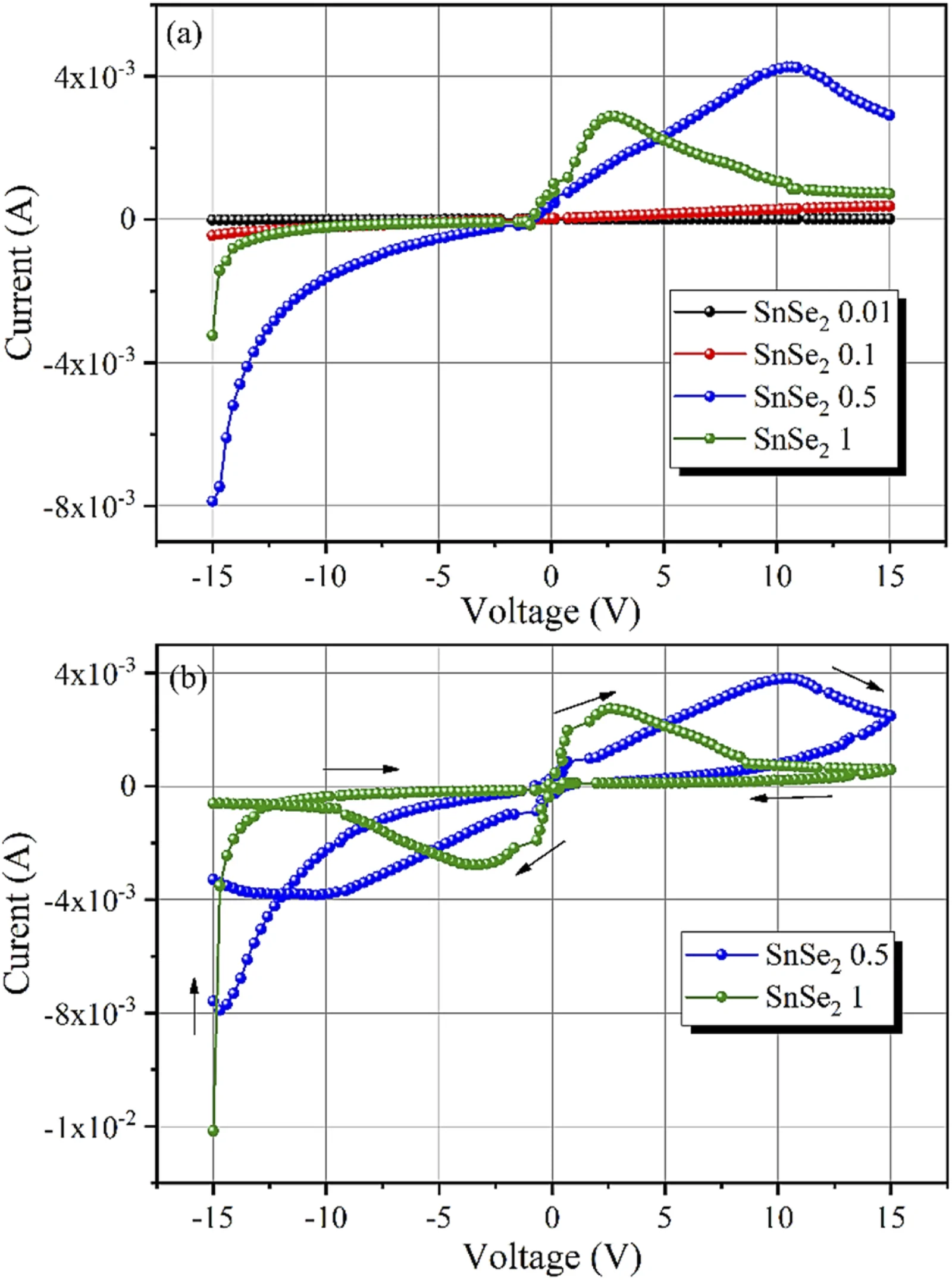 Molarity dependence NDR of SnSe2 (a) scan from −15 V to 15 V, (b) cyclic scan (3.0 V/S).