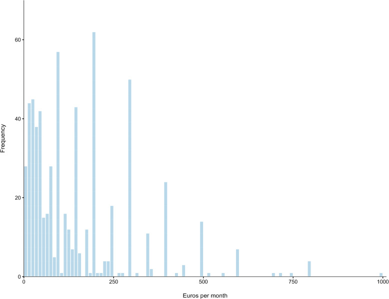 Self-reported monthly cost of non-prescribed cannabis used for medicinal purposes (n = 631)