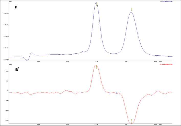 HPLC-UV/Vis (a) and HPLC-CD (a′) chromatograms of a racemic mixture of (+)-trans and (−)-trans-CBD
