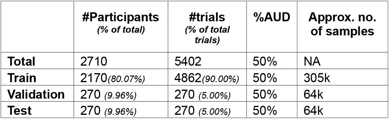 The distribution of the participants for the train, validation, and test datasets.