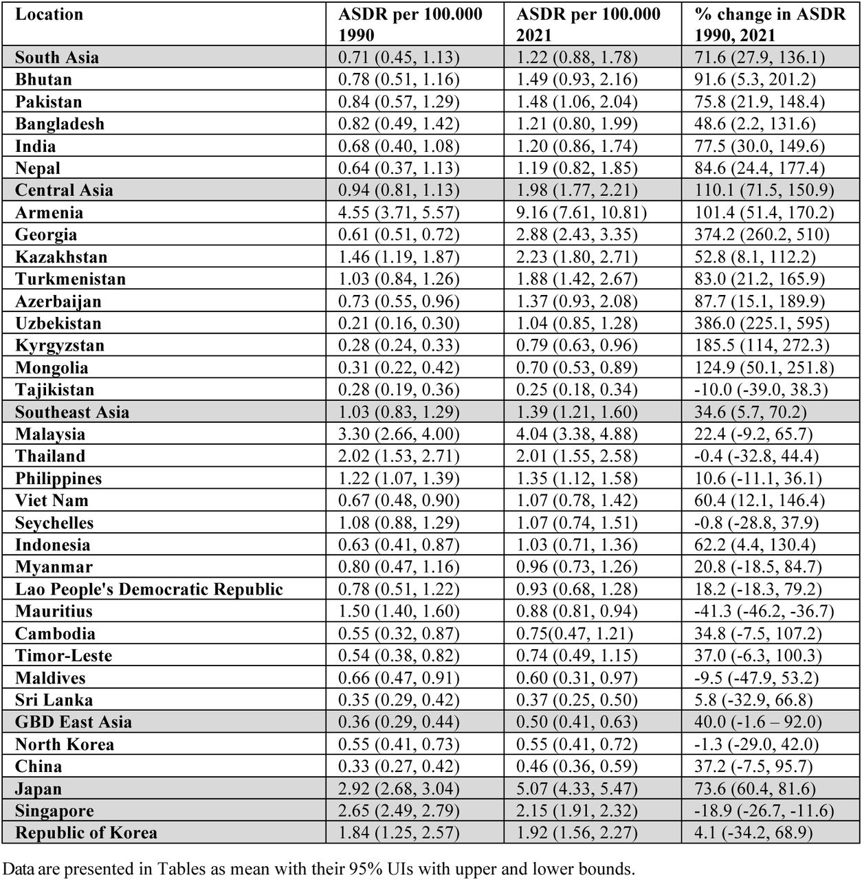Age-standardized death rate (ASDR) in Asia in 1990 and 2021 along with the percent changes.
