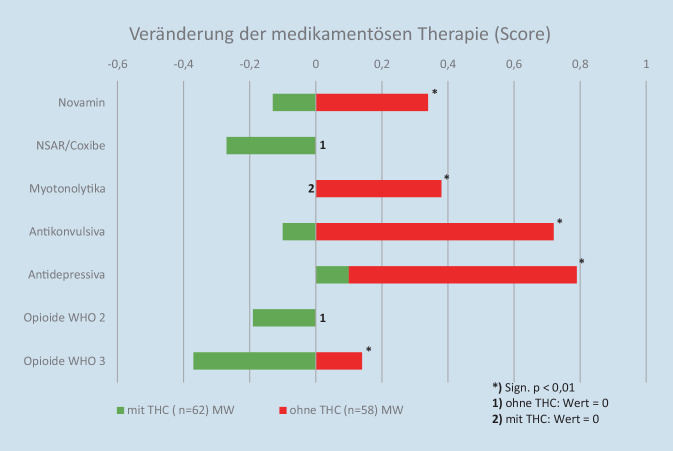 Veränderung der Medikation, aufgeschlüsselt nach Analgetikagruppen