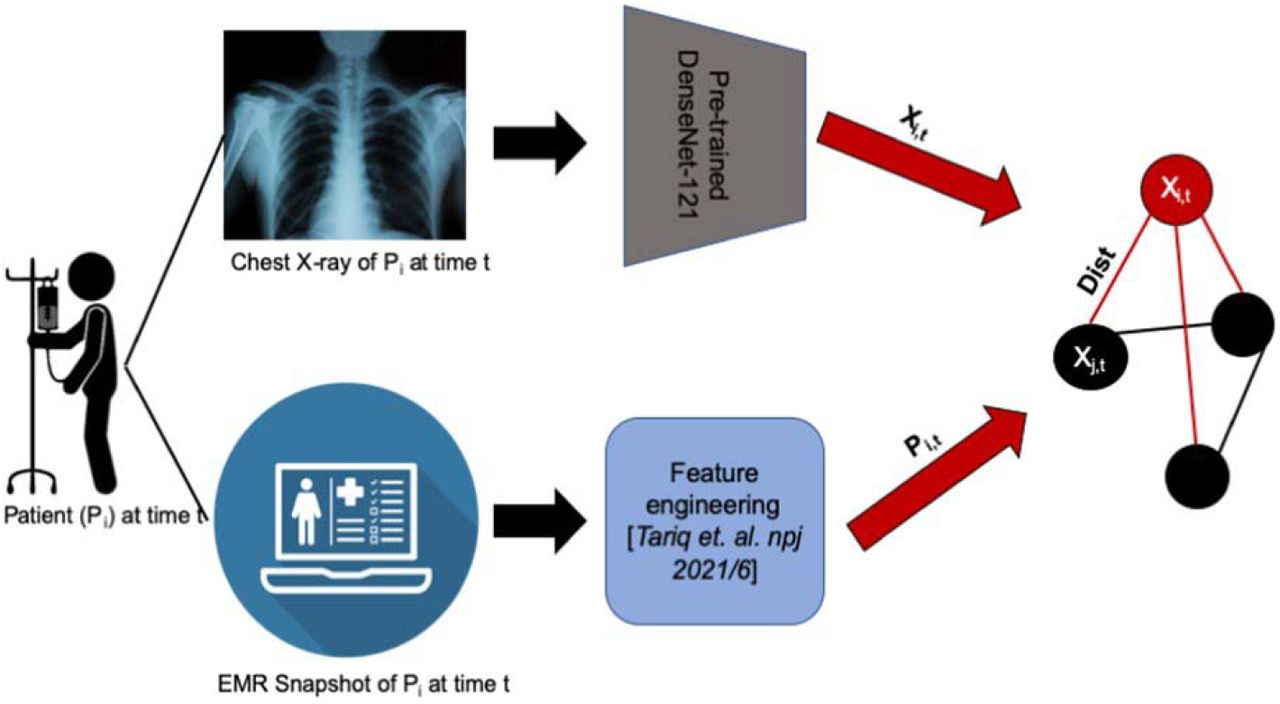 Proposed Graph-based fusion AI framework for modeling image and EHR data
